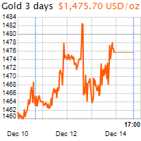 3 napos arany USD/Oz grafikon - 2019-12-14-17-00