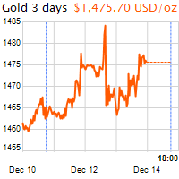 3 napos arany USD/Oz grafikon - 2019-12-14-18-00