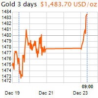 3 napos arany USD/Oz grafikon - 2019-12-23-09-00
