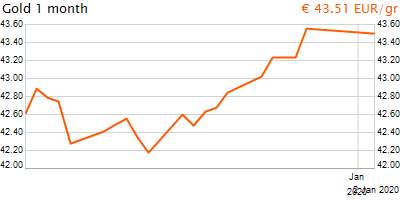 30 napos arany EUR/Kg grafikon - 2020-01-02-08-00