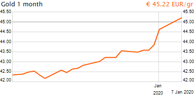 30 napos arany EUR/Kg grafikon - 2020-01-07-22-00