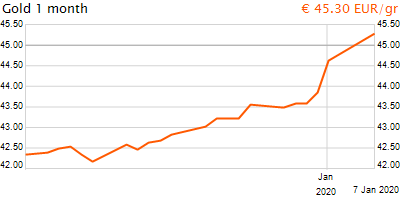 30 napos arany EUR/Kg grafikon - 2020-01-07-23-00