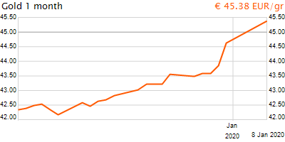 30 napos arany EUR/Kg grafikon - 2020-01-08-15-00