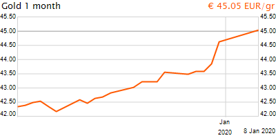 30 napos arany EUR/Kg grafikon - 2020-01-08-18-00