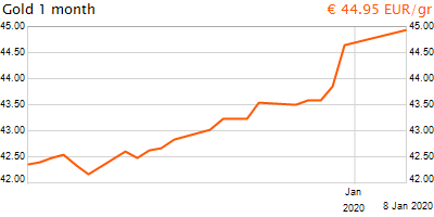 30 napos arany EUR/Kg grafikon - 2020-01-08-21-00