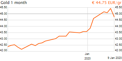 30 napos arany EUR/Kg grafikon - 2020-01-09-17-00