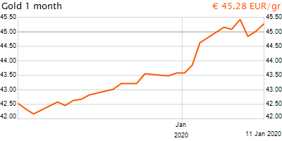 30 napos arany EUR/Kg grafikon - 2020-01-11-16-00