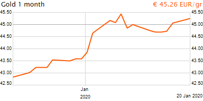 30 napos arany EUR/Kg grafikon - 2020-01-20-19-00