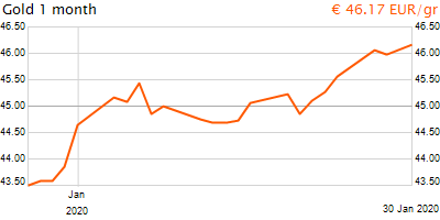 30 napos arany EUR/Kg grafikon - 2020-01-30-12-00