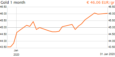 30 napos arany EUR/Kg grafikon - 2020-01-31-19-00