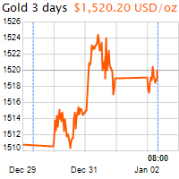 3 napos arany USD/Oz grafikon - 2020-01-02-08-00