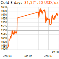 3 napos arany USD/Oz grafikon - 2020-01-07-22-00