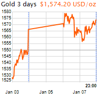 3 napos arany USD/Oz grafikon - 2020-01-07-23-00