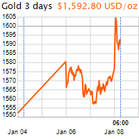 3 napos arany USD/Oz grafikon - 2020-01-08-06-00
