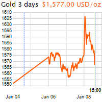 3 napos arany USD/Oz grafikon - 2020-01-08-15-00