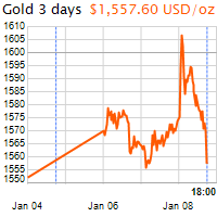 3 napos arany USD/Oz grafikon - 2020-01-08-18-00