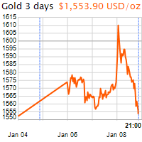 3 napos arany USD/Oz grafikon - 2020-01-08-21-00
