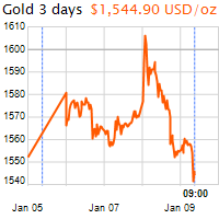 3 napos arany USD/Oz grafikon - 2020-01-09-09-00