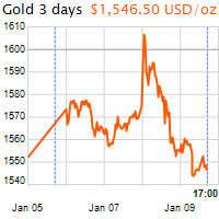 3 napos arany USD/Oz grafikon - 2020-01-09-17-00