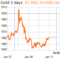 3 napos arany USD/Oz grafikon - 2020-01-11-16-00