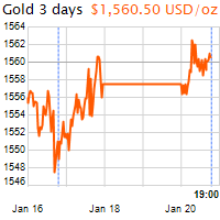 3 napos arany USD/Oz grafikon - 2020-01-20-19-00