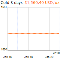 3 napos arany USD/Oz grafikon - 2020-01-20-22-00