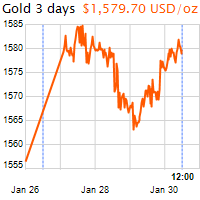 3 napos arany USD/Oz grafikon - 2020-01-30-12-00