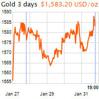 3 napos arany USD/Oz grafikon - 2020-01-31-19-00