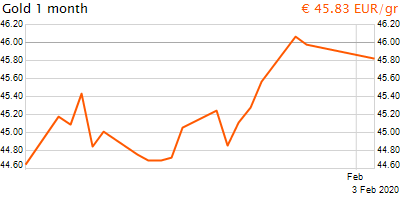 30 napos arany EUR/Kg grafikon - 2020-02-03-21-00