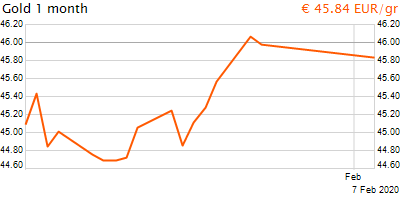 30 napos arany EUR/Kg grafikon - 2020-02-07-15-00