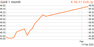 30 napos arany EUR/Kg grafikon - 2020-02-14-05-00