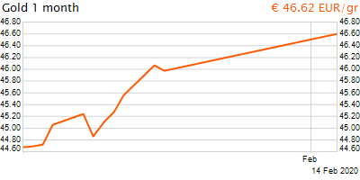 30 napos arany EUR/Kg grafikon - 2020-02-14-12-00