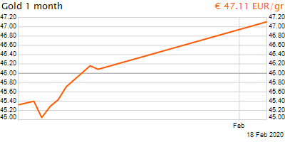 30 napos arany EUR/Kg grafikon - 2020-02-18-13-00