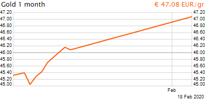 30 napos arany EUR/Kg grafikon - 2020-02-18-14-00