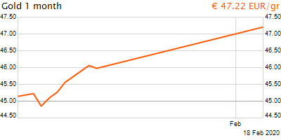 30 napos arany EUR/Kg grafikon - 2020-02-18-15-00