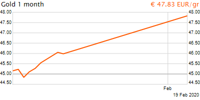 30 napos arany EUR/Kg grafikon - 2020-02-19-18-00