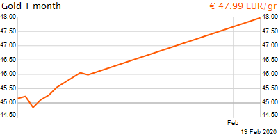 30 napos arany EUR/Kg grafikon - 2020-02-19-22-00