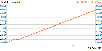 30 napos arany EUR/Kg grafikon - 2020-02-24-10-00