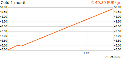 30 napos arany EUR/Kg grafikon - 2020-02-24-15-00