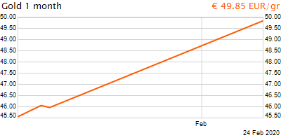 30 napos arany EUR/Kg grafikon - 2020-02-24-16-00