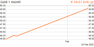 30 napos arany EUR/Kg grafikon - 2020-02-24-20-00