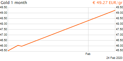 30 napos arany EUR/Kg grafikon - 2020-02-24-22-00