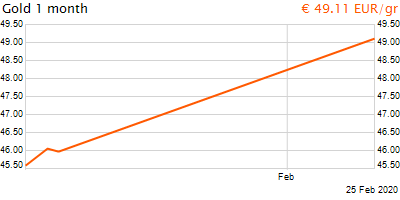30 napos arany EUR/Kg grafikon - 2020-02-25-12-00