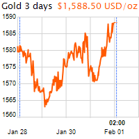 3 napos arany USD/Oz grafikon - 2020-02-01-02-00