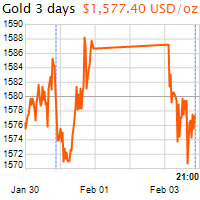 3 napos arany USD/Oz grafikon - 2020-02-03-21-00