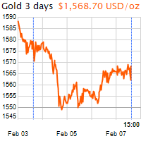 3 napos arany USD/Oz grafikon - 2020-02-07-15-00