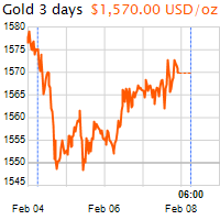 3 napos arany USD/Oz grafikon - 2020-02-08-06-00