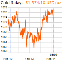 3 napos arany USD/Oz grafikon - 2020-02-14-05-00