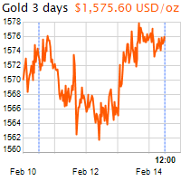3 napos arany USD/Oz grafikon - 2020-02-14-12-00