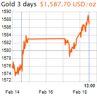 3 napos arany USD/Oz grafikon - 2020-02-18-13-00
